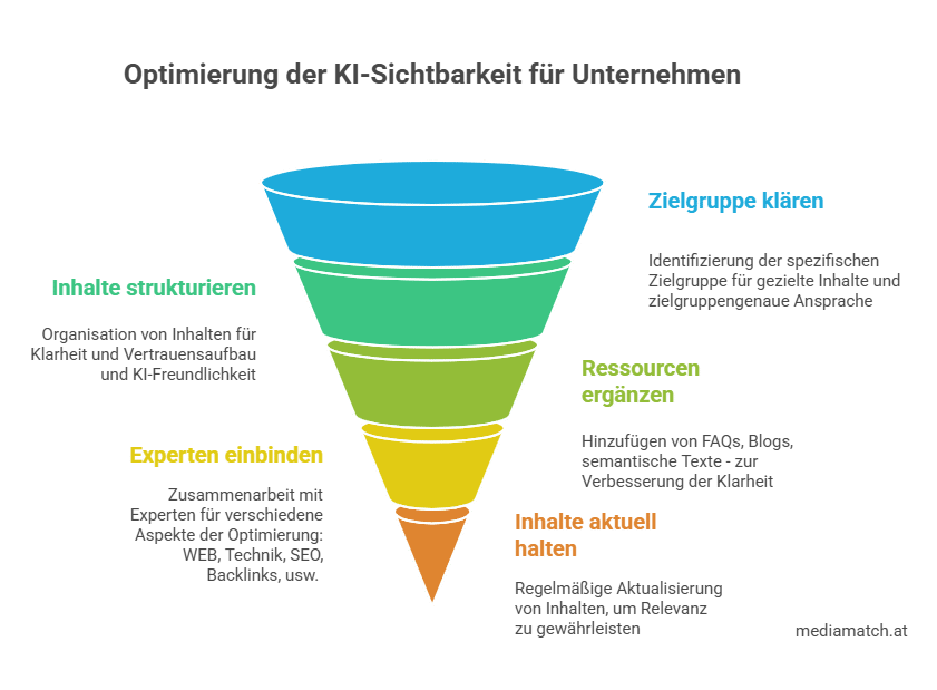 Grafische Zusammenfassung der Schritte zur KI-Sichtbarkeit: Zielgruppe klären, Inhalte strukturieren, Ressourcen ergänzen, Experten einbinden und Inhalte aktuell halten. Übersicht für Unternehmen zur Verbesserung von Klarheit, Struktur und KI-Lesbarkeit
